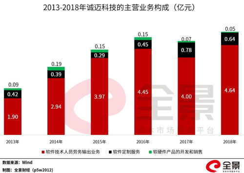 華為催生首只10倍牛股 軟件外包服務龍頭引爆市場，股東人均浮盈超百萬